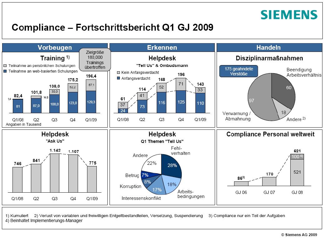 Compliance im Siemens-Konzern